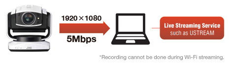 Full HD Streaming of Up to 5Mbps